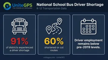 School bus driver shortage statistics showing 91 percent district impact