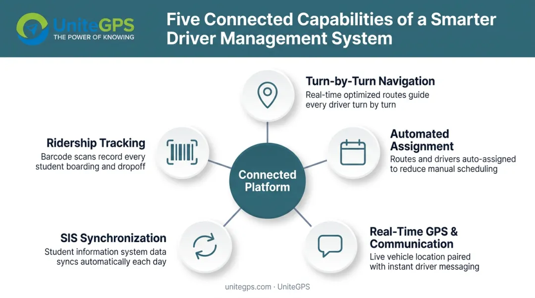Five connected features of a smarter school bus driver management system