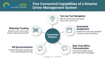 Five connected features of a smarter school bus driver management system