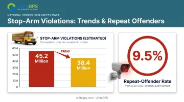 Stop-arm violation trends showing incident decline and repeat offender rate