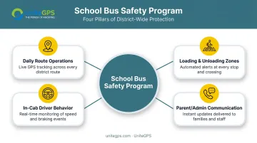 Four core components of an effective school bus safety program