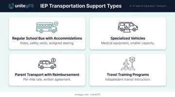 Four types of IEP transportation support options comparison infographic
