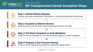 Four-step IEP transportation denial escalation process from request to due process