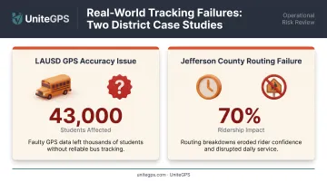 Comparison of LAUSD GPS accuracy issues versus Jefferson County routing failure