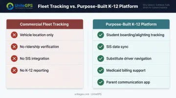 K-12 school bus GPS versus commercial fleet tracking capabilities comparison infographic