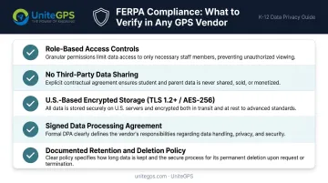Five FERPA compliance requirements checklist for school bus GPS vendors infographic