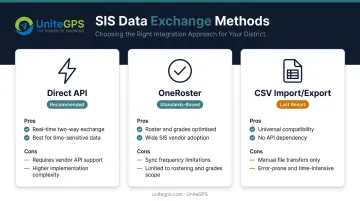 Three SIS integration methods comparison table API OneRoster and CSV