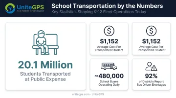 K-12 student transportation scale statistics buses students costs and driver shortage