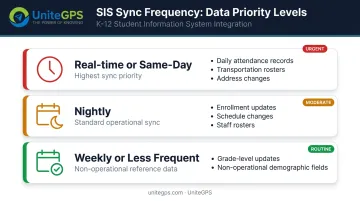 SIS data sync frequency tiers real-time nightly and weekly by operational priority
