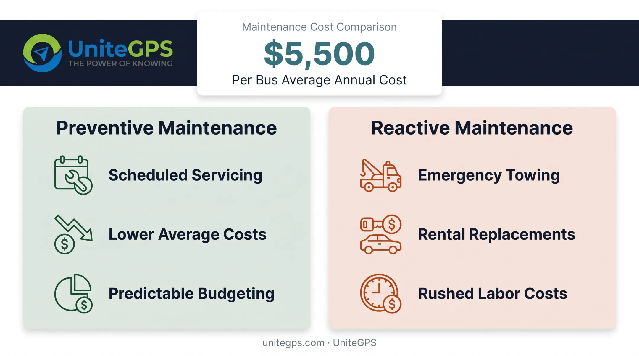 Preventive versus reactive school bus maintenance cost comparison chart