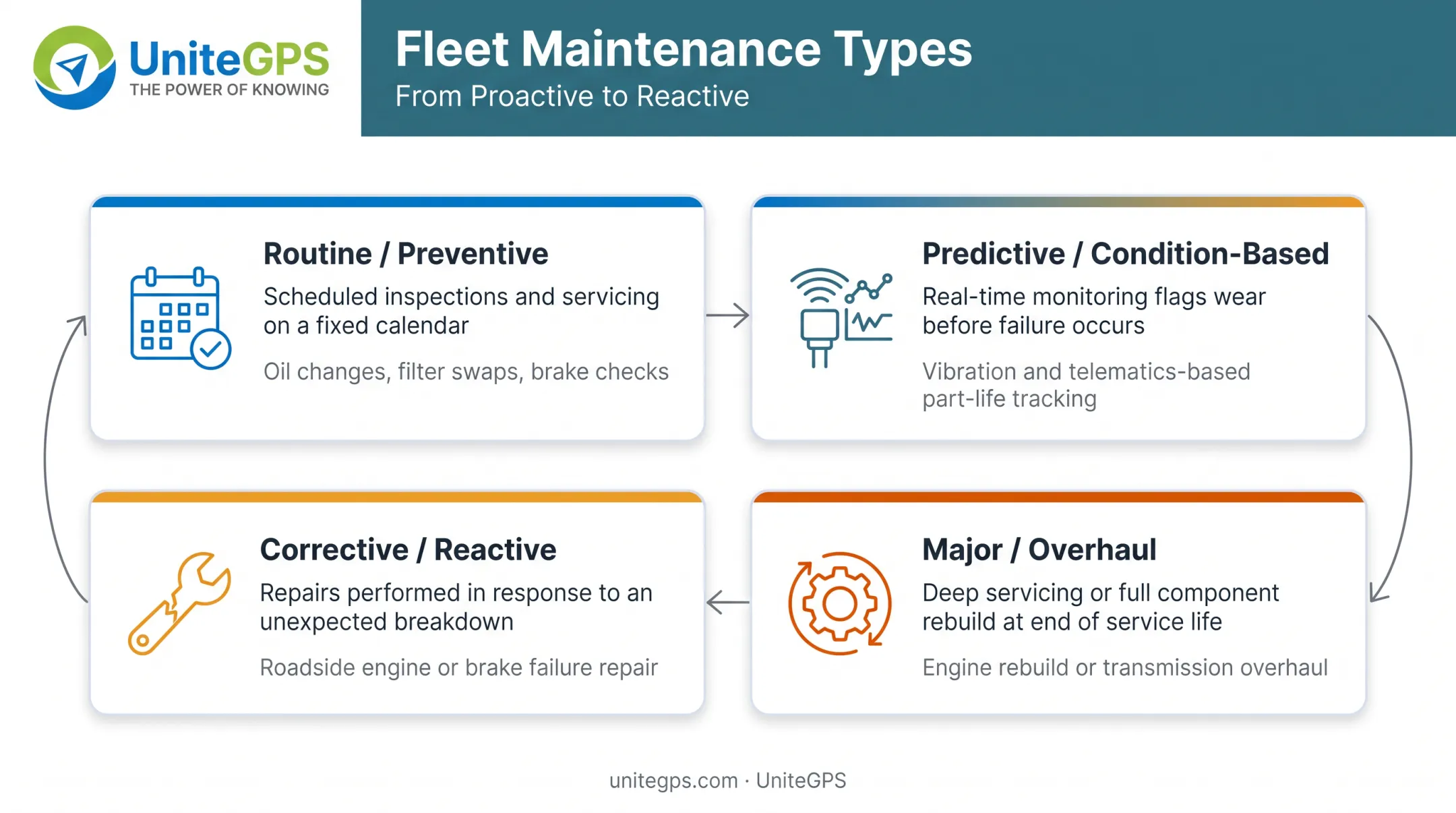 Four types of school bus fleet maintenance strategies comparison diagram