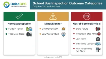 Pass monitor out-of-service three-tier bus inspection classification chart