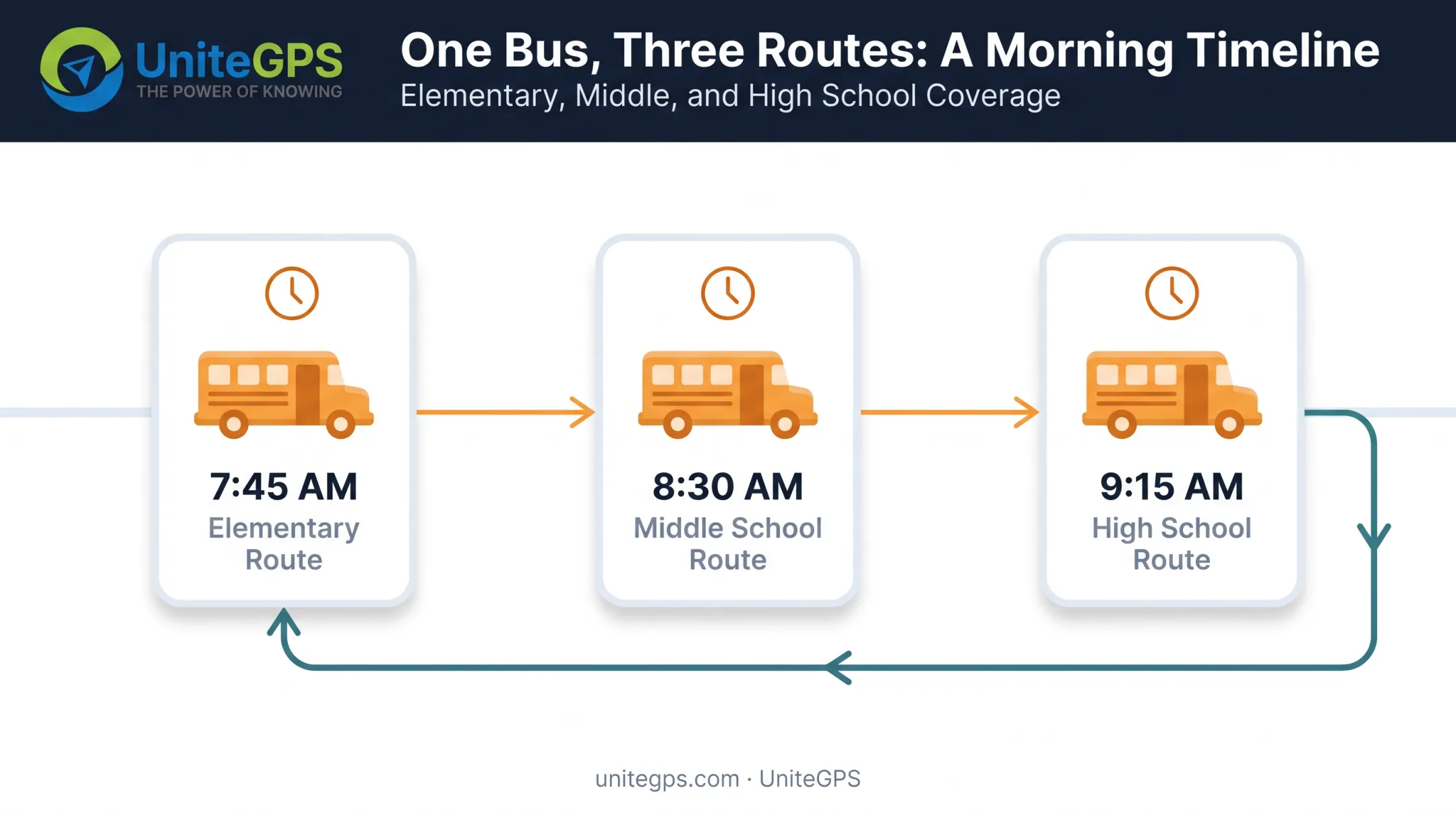 Tiered bell schedule showing one bus completing three school runs