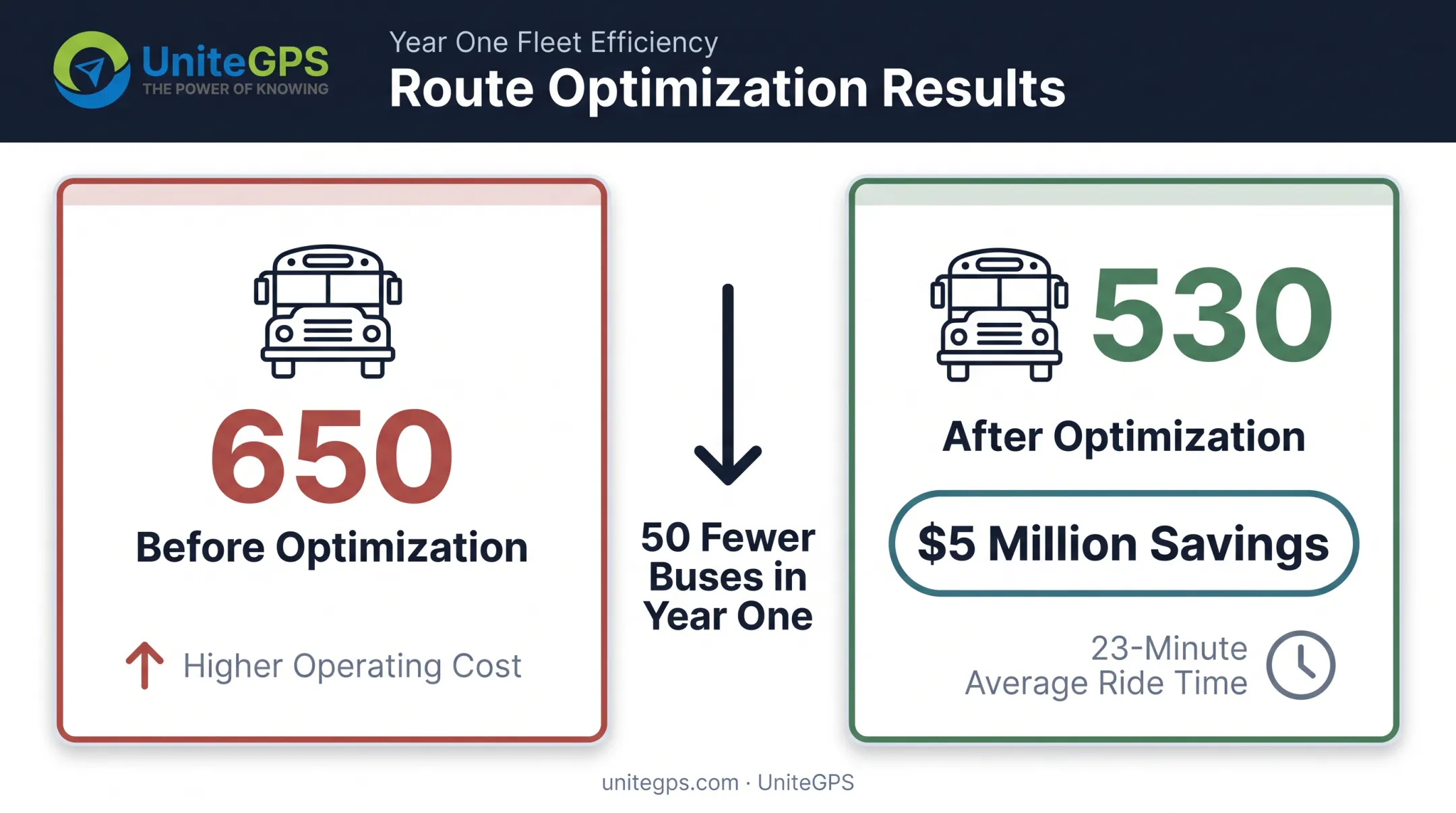 Boston school bus fleet reduction results before and after optimization