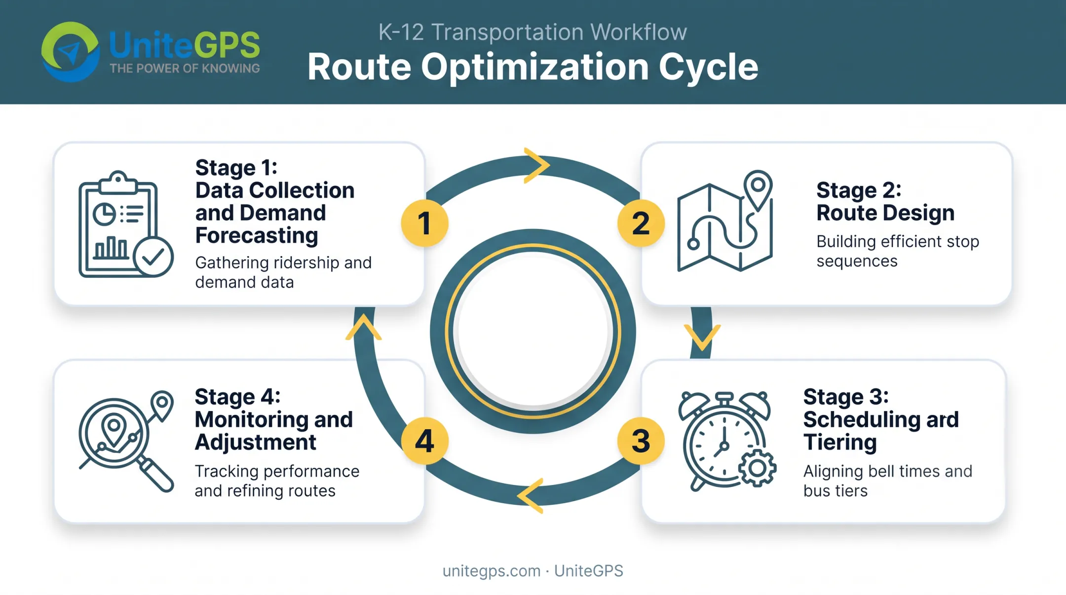Four-step transportation planning cycle from data to monitoring