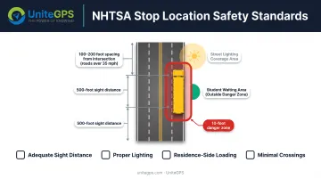 NHTSA school bus stop location safety criteria including sight distance spacing and lighting requirements