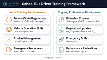 School bus driver training requirements comparison across initial certification and ongoing professional development