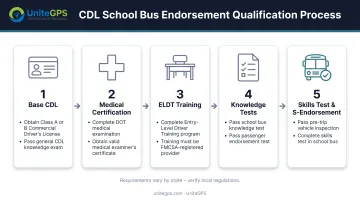 CDL school bus endorsement qualification process flowchart from initial requirements to certification
