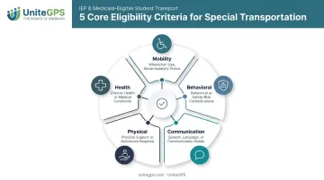 Five eligibility categories for special needs student transportation determination