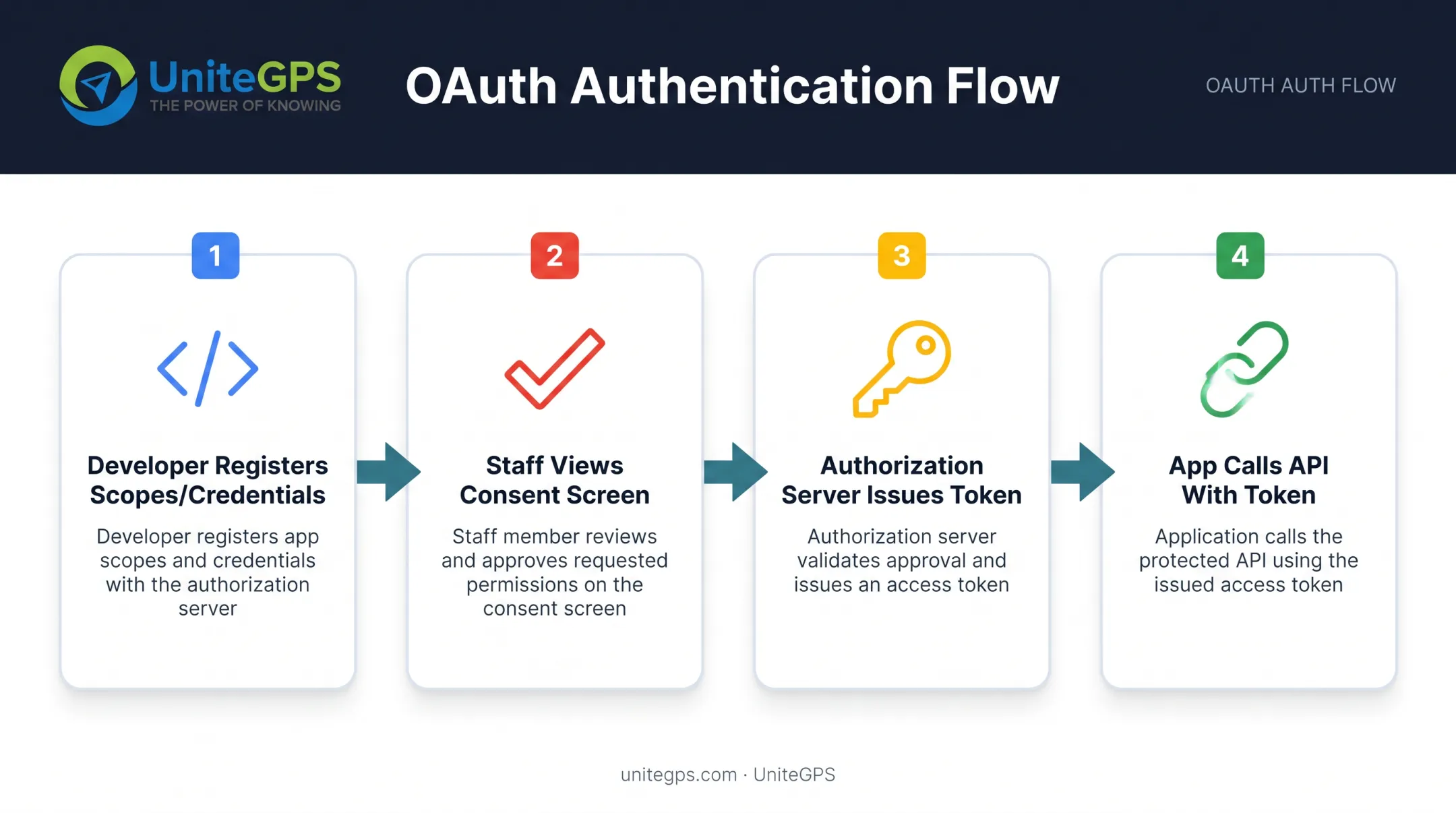 Google Workspace API OAuth authentication flow four-step diagram