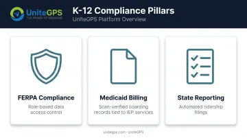 Compliance requirements diagram for FERPA Medicaid billing and state reporting