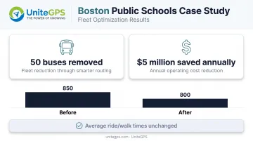 AI route optimization results showing Boston Public Schools bus fleet savings