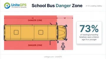 School bus danger zone diagram showing 10-foot blind spot areas