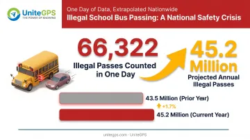 Illegal school bus passing statistics showing 45 million annual violations