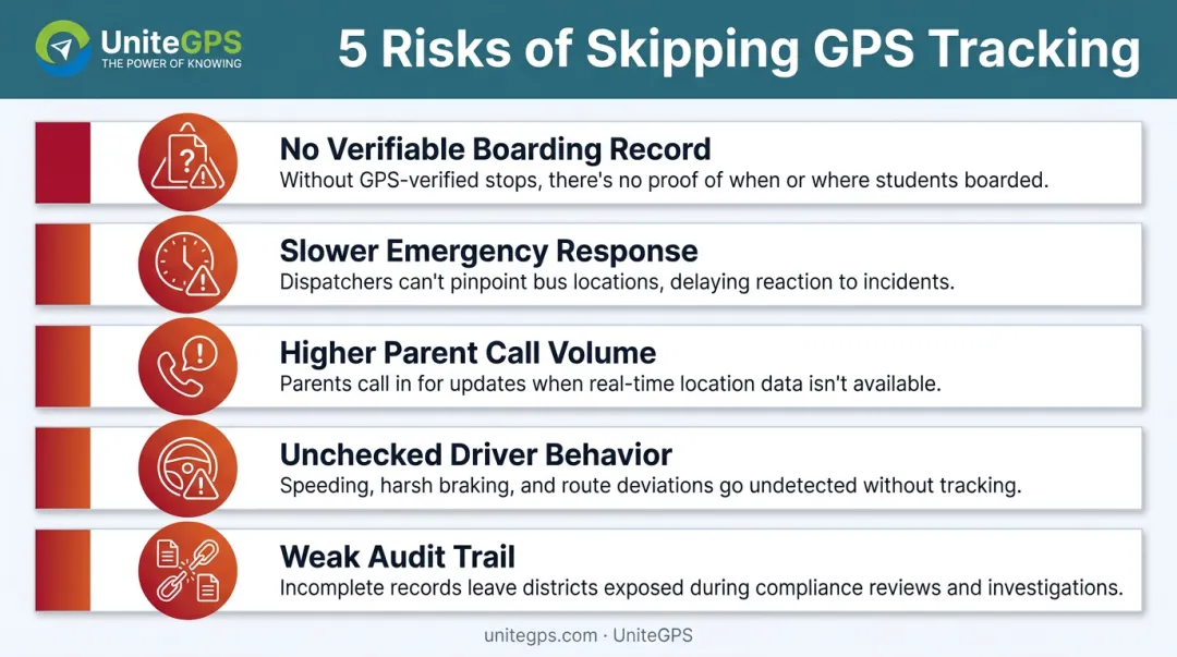 Five safety risks school districts face without GPS bus tracking