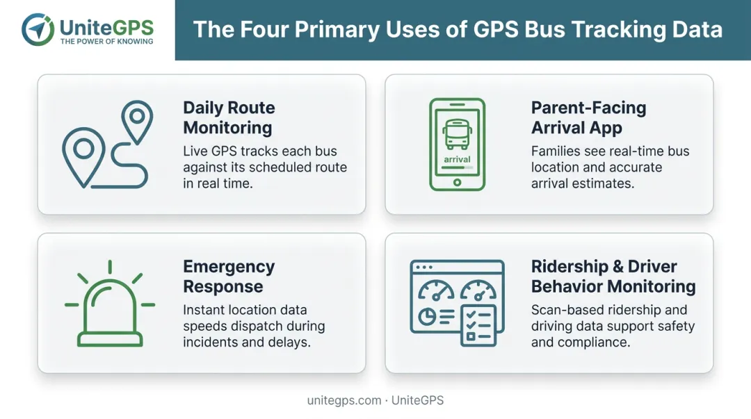 4 core uses of GPS school bus tracking technology infographic