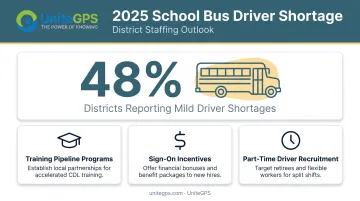 School bus driver shortage statistics and common district response strategies