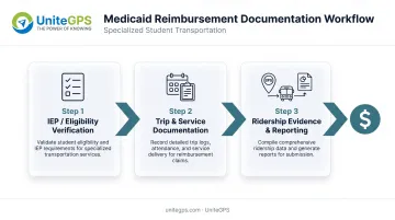 Medicaid reimbursement documentation workflow for specialized student transportation