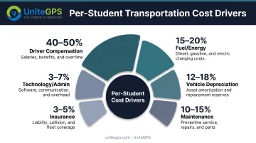 Six major cost drivers affecting per-student school transportation expenses breakdown