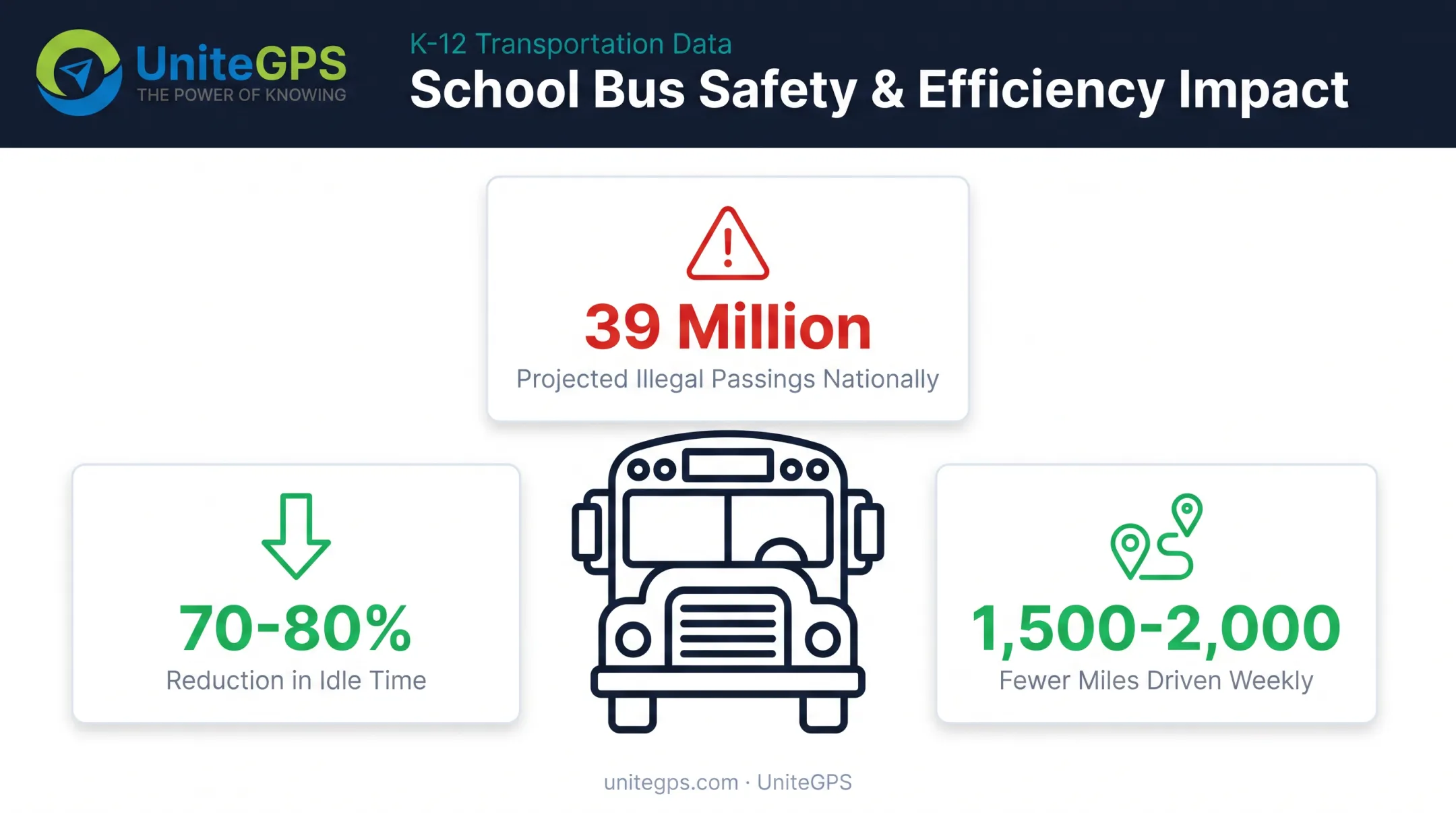 Route compliance monitoring benefits and cost savings statistics chart