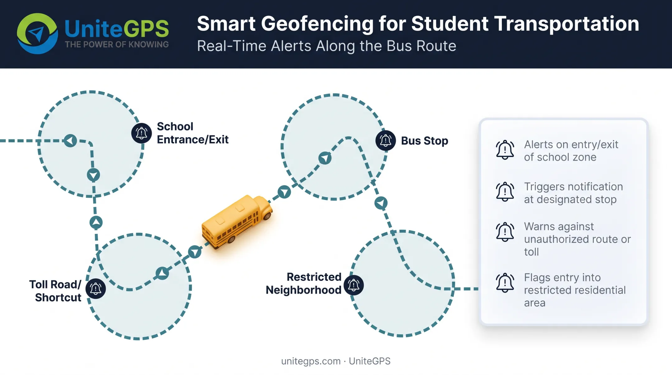 School bus geofencing zones around school stops and routes diagram
