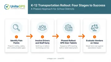 4-step implementation process for school bus GPS tracking rollout