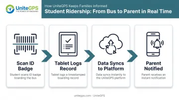 Student ridership tracking workflow from boarding scan to parent notification