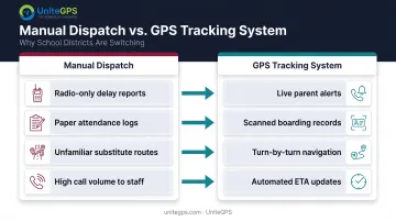 Manual dispatch gaps versus GPS bus tracking comparison for rural districts
