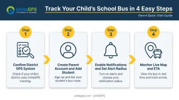 4-step process to track a school bus using a GPS app