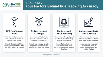 Four factors affecting real-time school bus tracking accuracy comparison