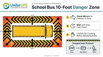 School bus danger zone dimensions and loading unloading safety checklist