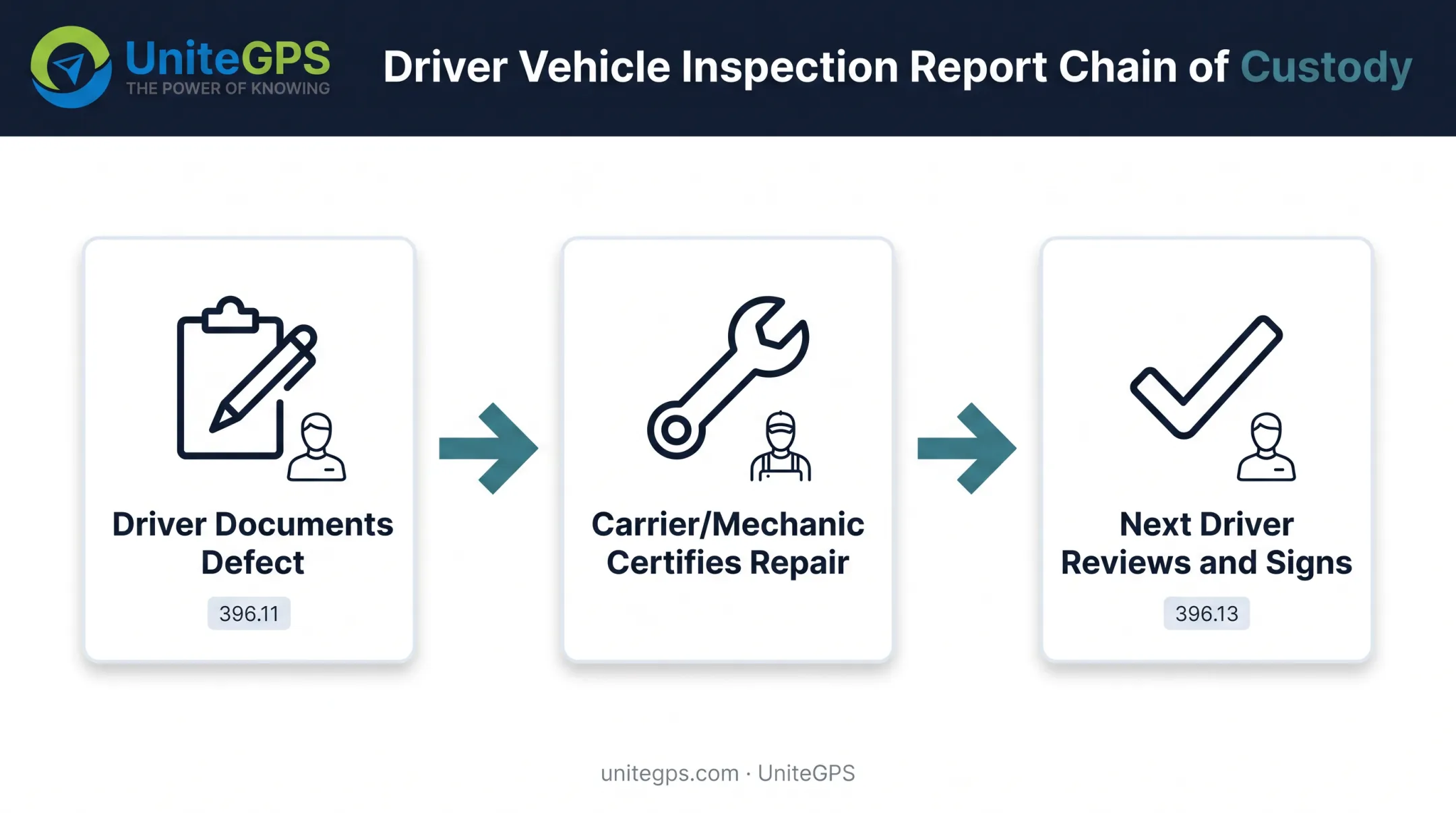 Three-signature DVIR compliance chain from driver to next driver