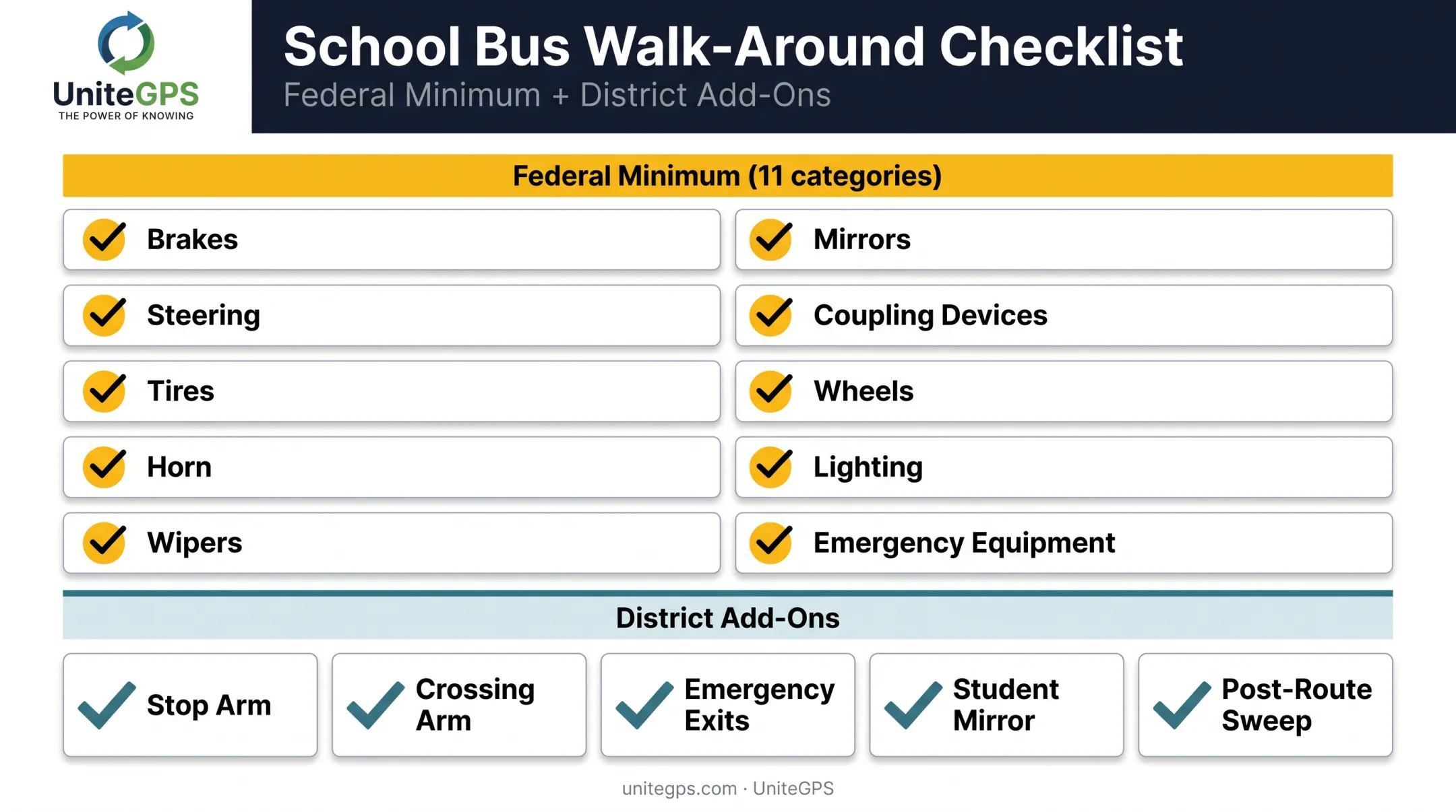 School bus inspection checklist zones with federal and district-specific items