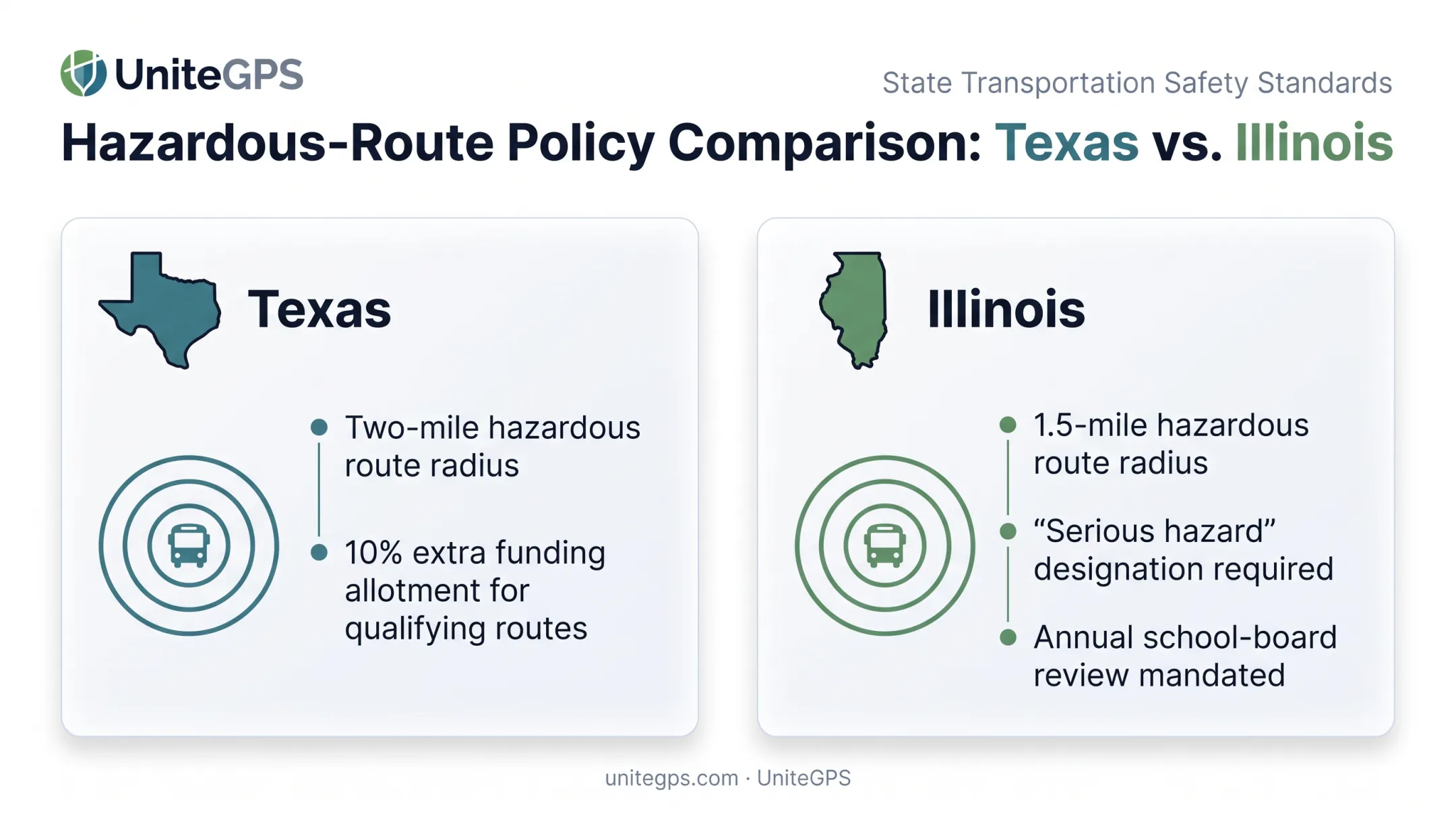 Texas versus Illinois hazardous walking route funding rules comparison