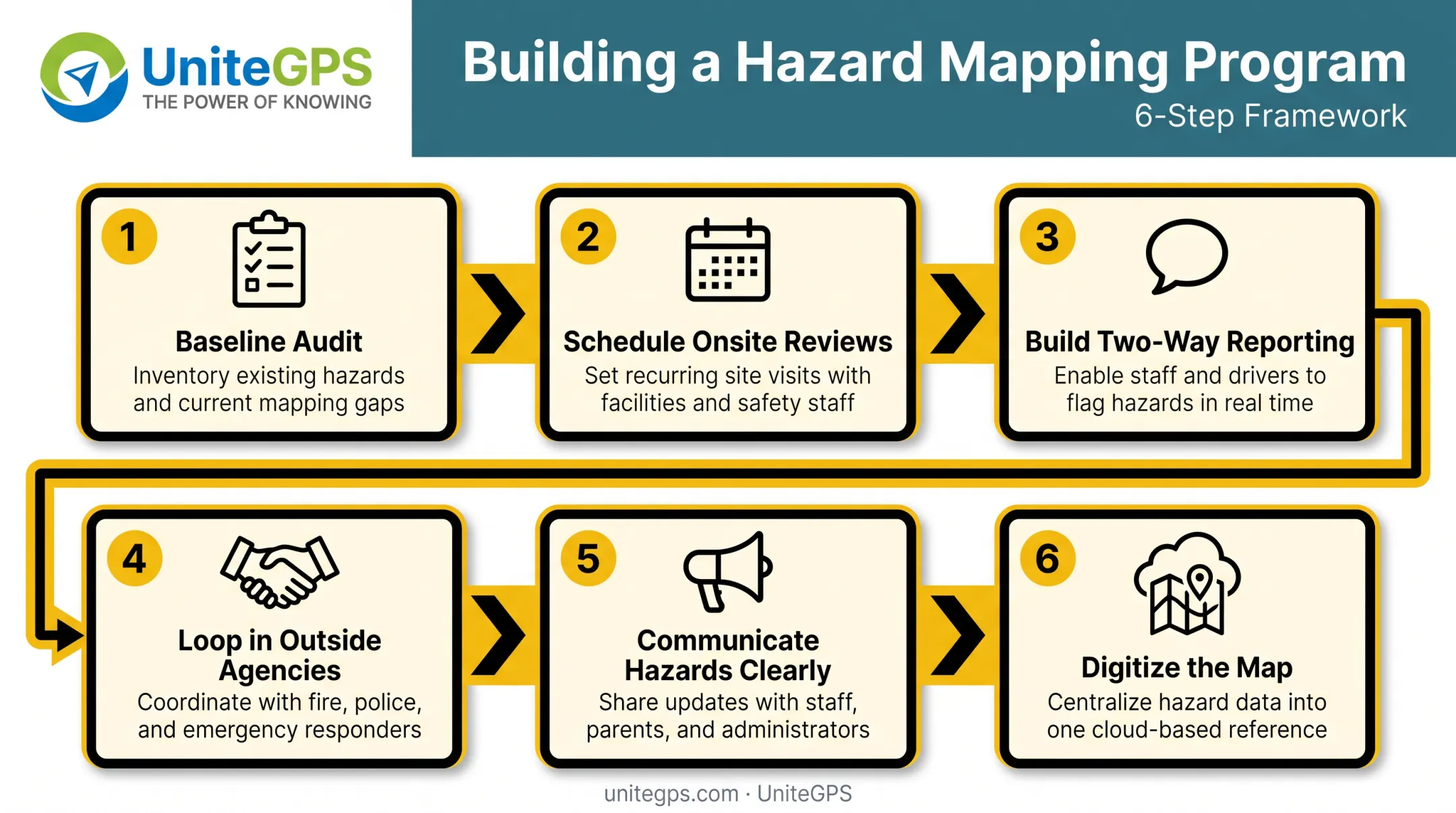 6-step school bus hazard mapping program building process flow