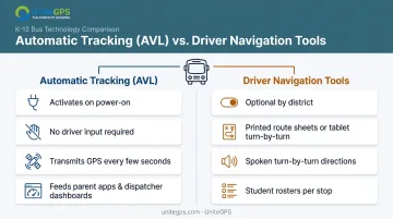 Comparison of automatic GPS tracking versus driver-facing navigation tools on school buses