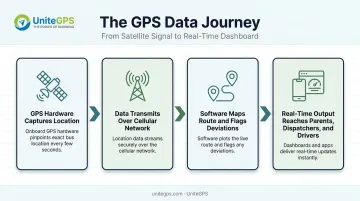 4-step school bus GPS data pipeline from satellite to parent phone