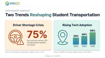 Driver shortage and rising tech adoption trends in school bus transportation