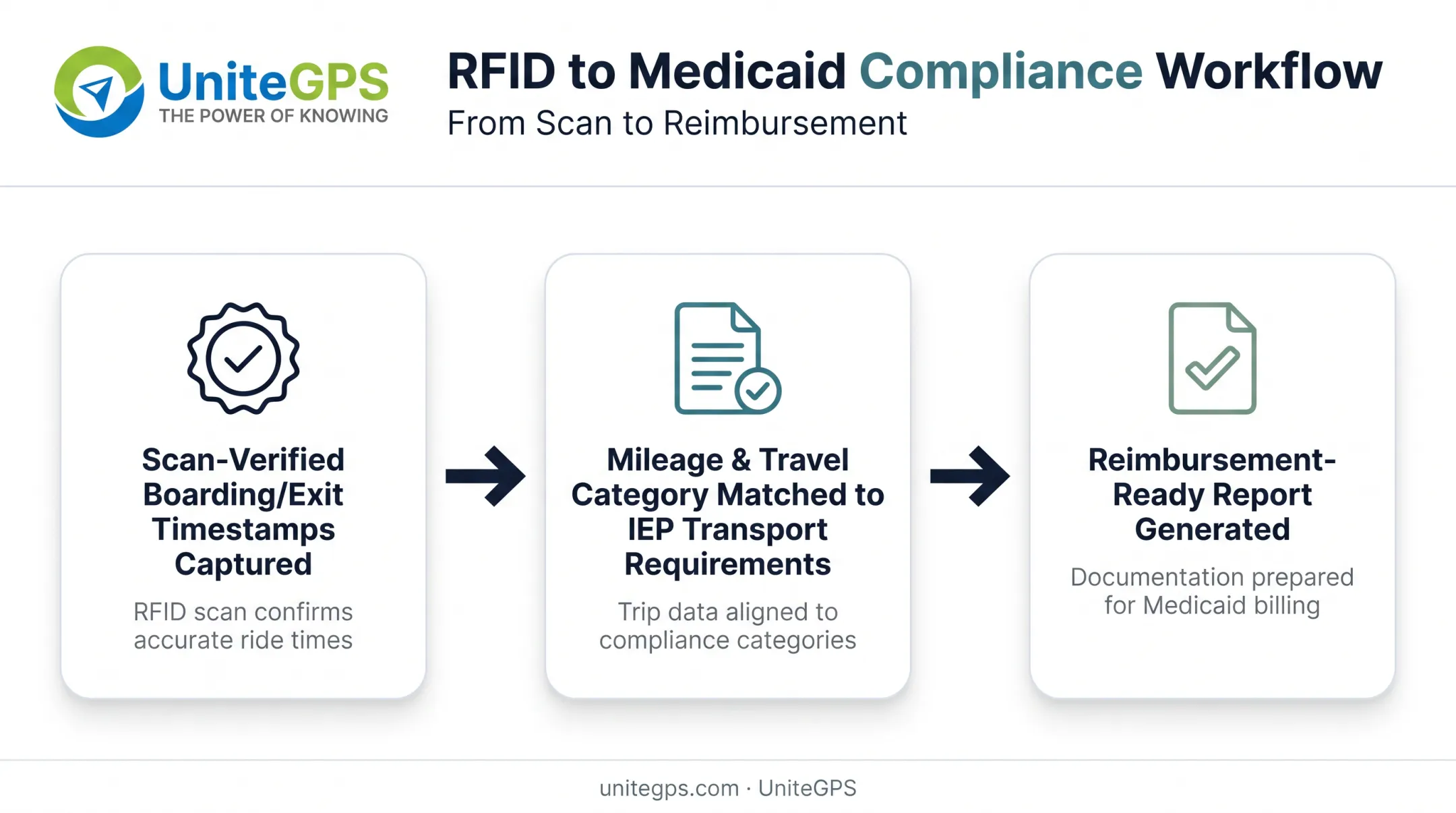 Medicaid reimbursement documentation workflow using RFID ridership data