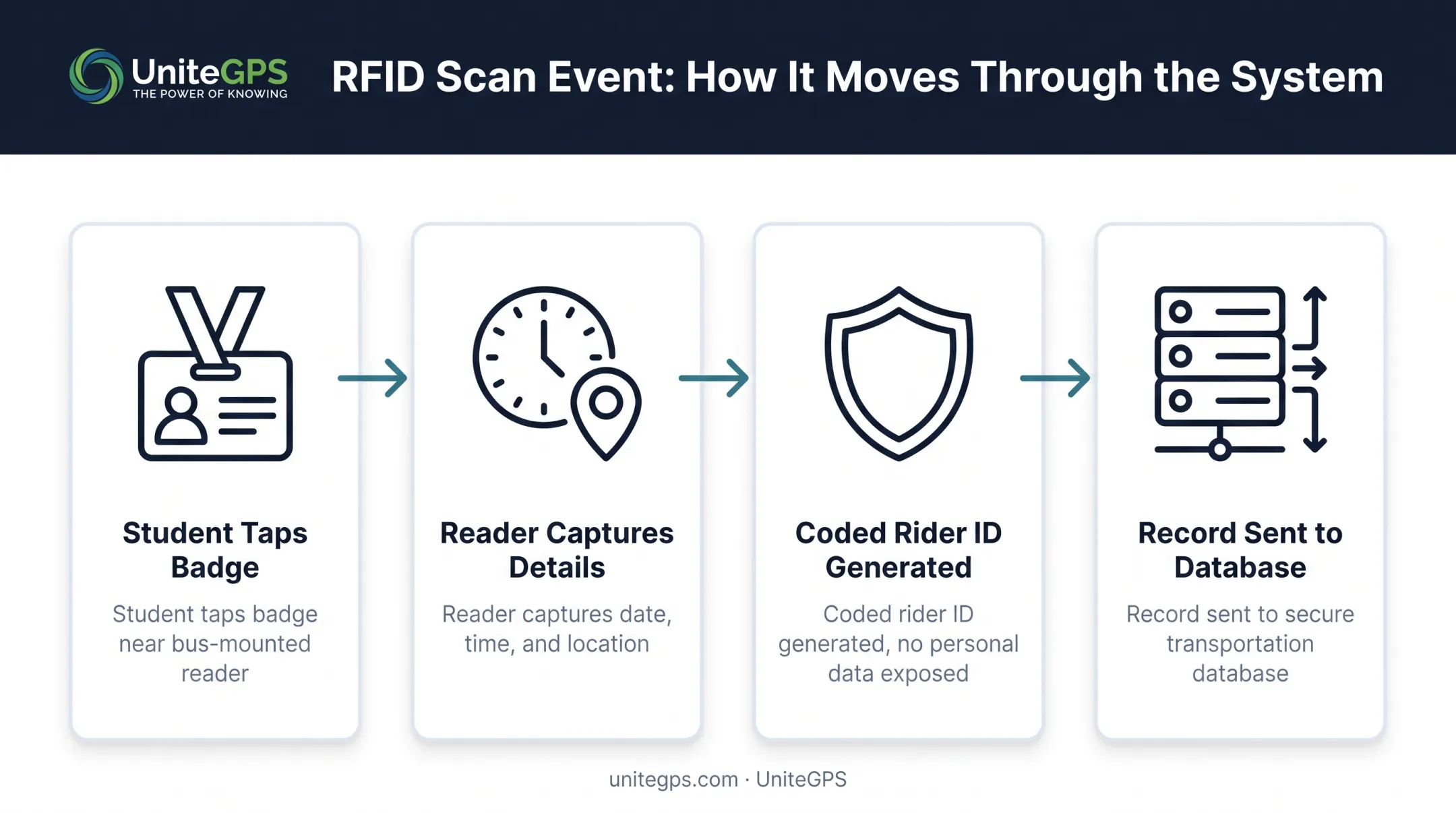 RFID bus badge scan process from boarding to database record
